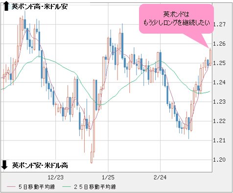 英ポンド/米ドル 日足