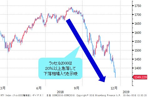ラッセル2000 日足