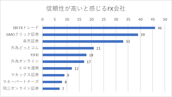 信頼性が高いと感じるFX会社
