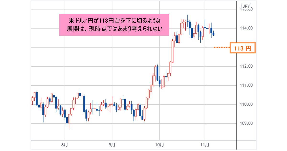 米ドル 円が 1米ドル 113円を割り込む展開は想定しづらい 中期的には米ドル高トレンドが継続 米ドル買いのトレードで 今井雅人の どうする どうなる 日本経済 世界経済 ザイfx