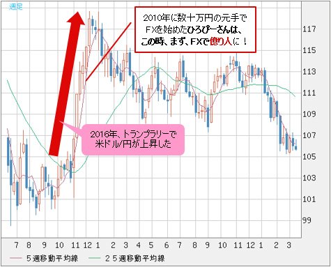 米ドル/円 週足