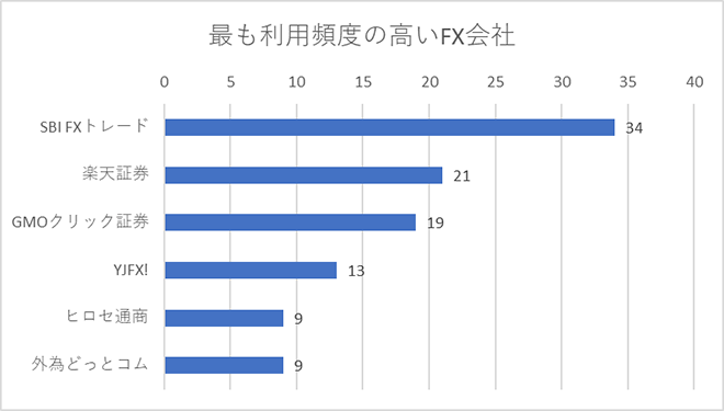 最も利用頻度の高いFX会社
