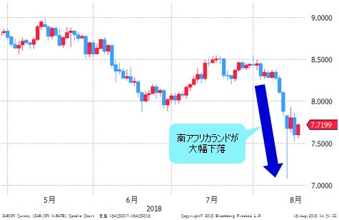 南アフリカランド/円 日足