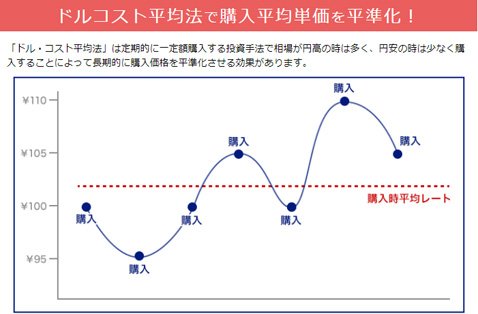 ドルコスト平均法