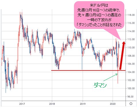 米ドル/円 週足チャート