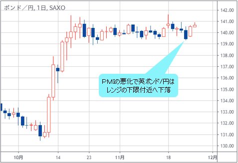 英ポンド/円 日足チャート
