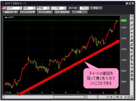 くりっく株365 NYダウ 日足