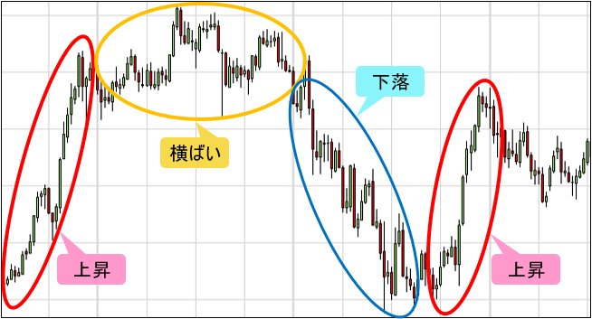 値動きの3つの方向性