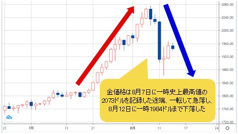 金価格 日足チャート