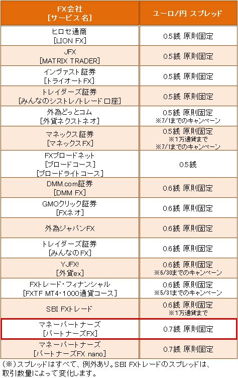 業界トップ水準の「ユーロ/円」スプレッド比較(2017年5月17日現在)