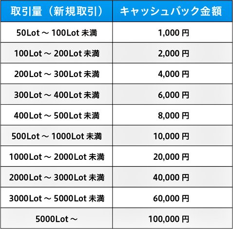 トレイダーズ証券のポンド大還元キャンペーンのキャッシュバック条件