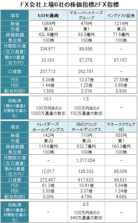 FX上場6社のおもな株価指標とFX指標