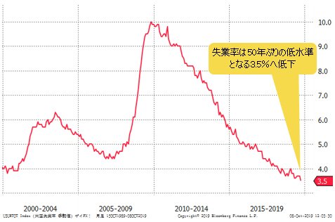 米失業率の推移
