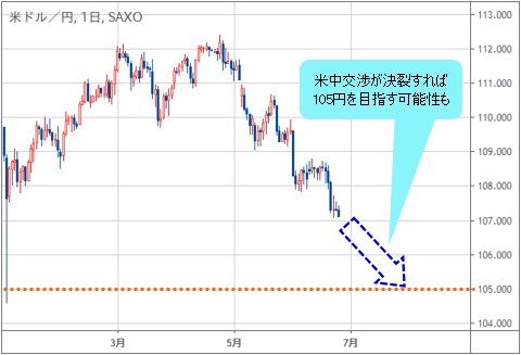米ドル/円 日足チャート