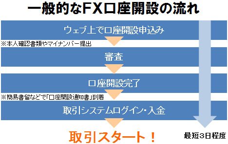一般的なFX口座開設の流れ