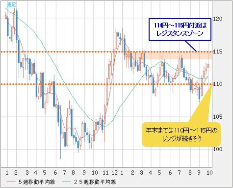 米ドル/円 週足