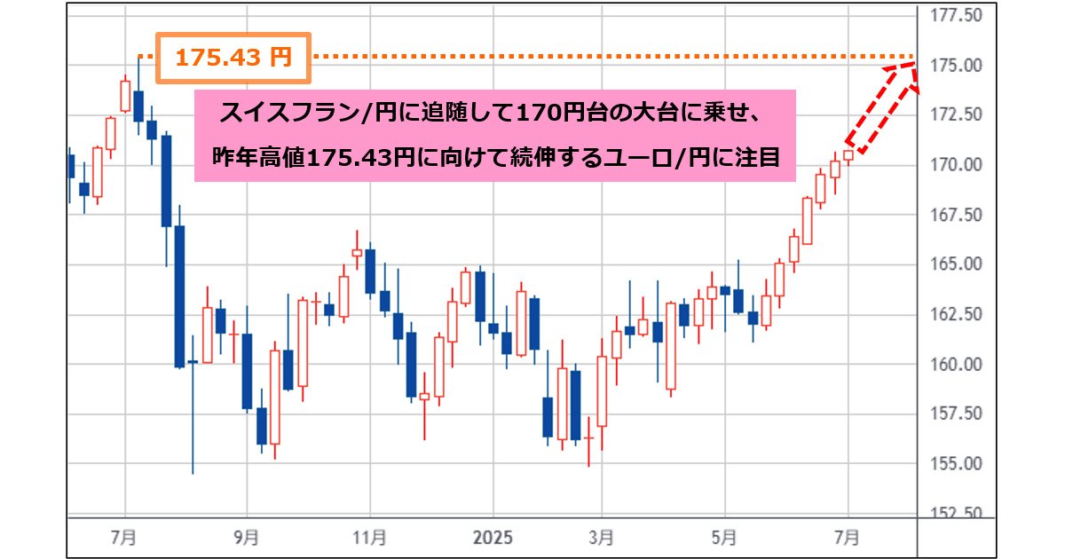 ユーロ/円は昨年高値175.43円を目指す！ 米国産米の輸入拡大を