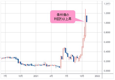 豪3年債利回り 週足