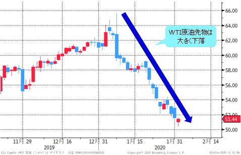 WTI原油先物 日足チャート