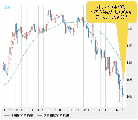 米ドル/円 週足