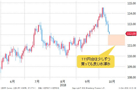 米ドル/円 日足
