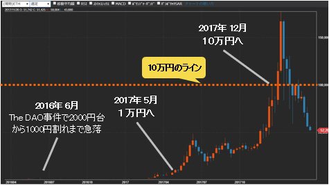 イーサリアム/円 週足
