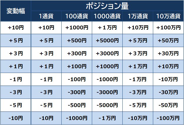 ポジション量と変動幅による損益一覧