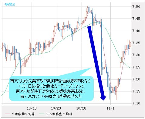 南アフリカランド/円 4時間足チャート