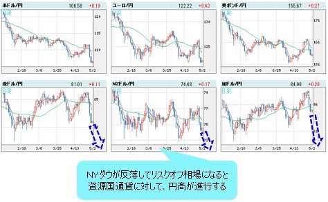 世界の通貨VS円 日足
