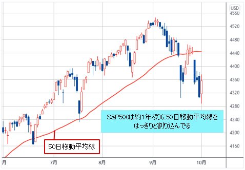 S&P500 日足チャート