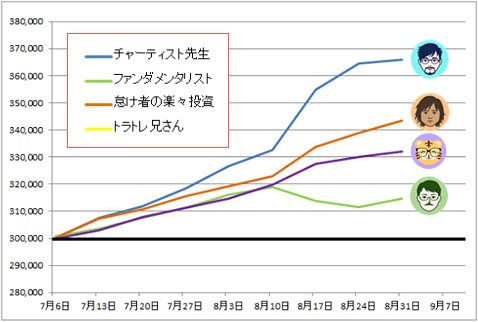 「ガチンコバトル!」ランキング推移(2018年7月6日~8月31日まで)