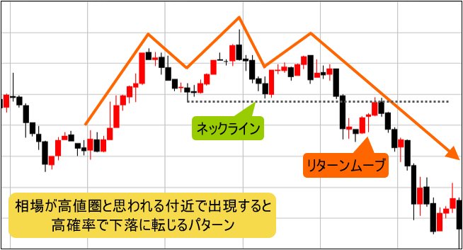 ヘッド・アンド・ショルダーズトップの典型例