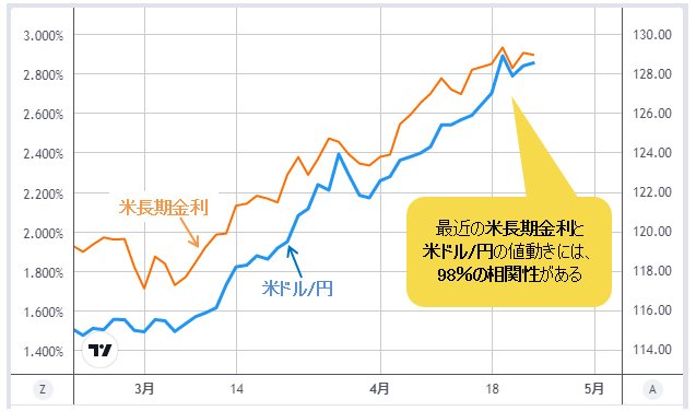 米ドル/円（右軸） VS 米長期金利（左軸） 日足チャート