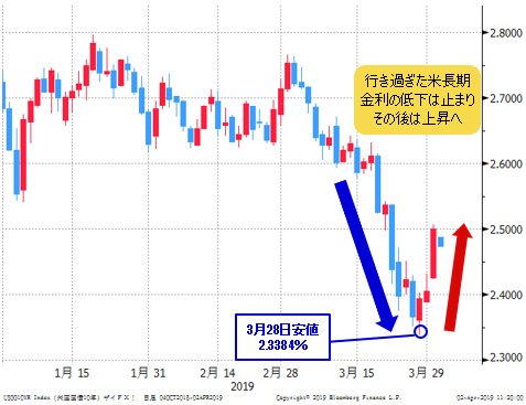 米長期金利(米10年債利回り) 日足