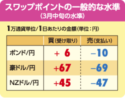 スワップポイントの水準