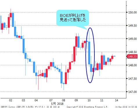 英ポンド/円 4時間足