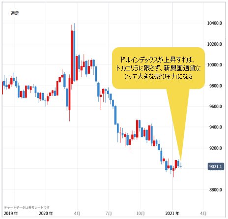 ドルインデックス 週足
