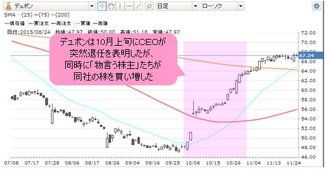 GMOクリック証券・CFD「デュポン」 日足