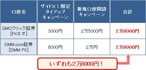 2016年7月時点での両社のキャッシュバック額