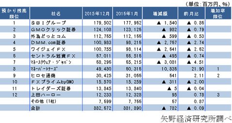 2016年1月の預かり残高 月間ランキング