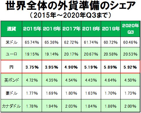 世界全体の外貨準備のシェア