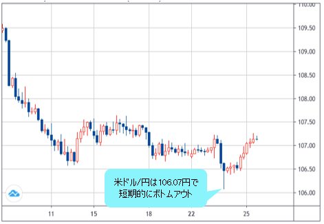 米ドル/円 4時間足