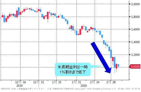 米長期金利(10年物国債利回り) 日足