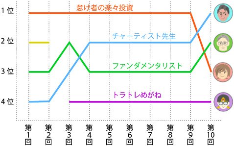 ガチンコバトル過去10回の順位の推移
