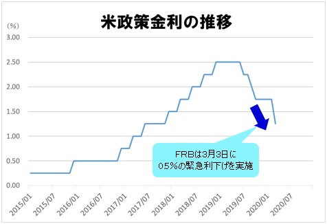 米政策金利の推移