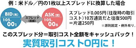 マネックス証券のキャッシュバックキャンペーンのしくみ