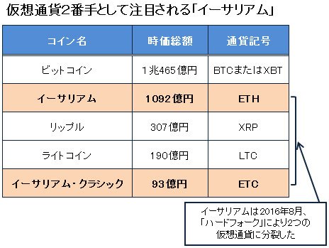 仮想通貨2番手として注目される「イーサリアム」