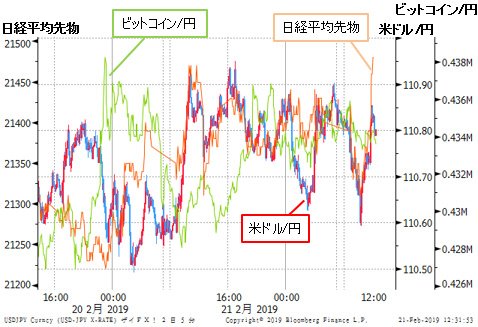 米ドル/円&ビットコイン/円&日経平均先物 5分足