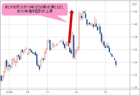 米10年債利回り 1時間足チャート