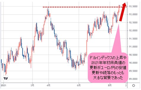 ドルインデックス 日足チャート